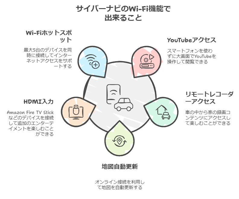 スマホをつながずにYouTubeを大画面で操作して閲覧できるクルマの中から家のレコーダーを遠隔操作して録りためた映像を楽しめる地図もオンラインで自動更新HDMIの入力もあるので、Amazon Fire TV Stickなども楽しめる。同時接続5台までWi-Fiスポット化