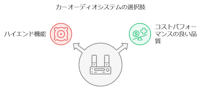 カーオーディオシステムの選択肢