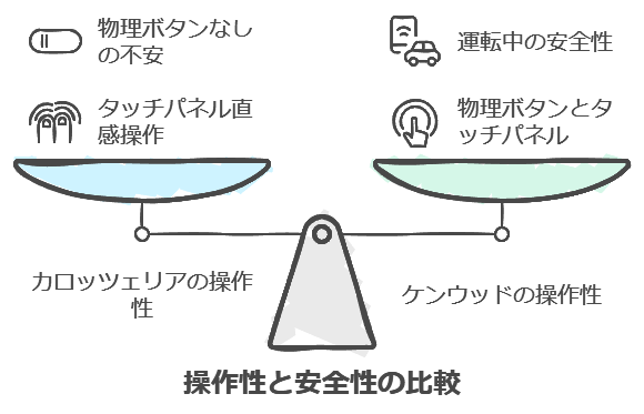 操作性と安全性