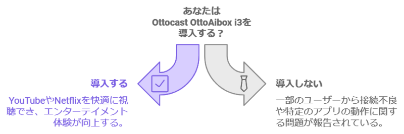 あなたはottoAibox i3を導入しますか？