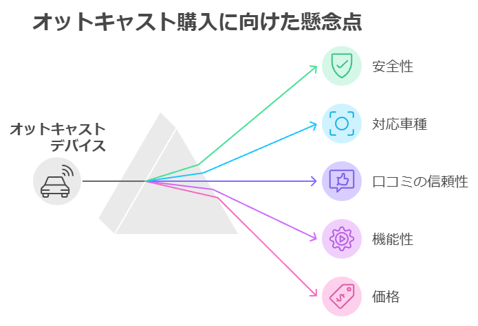 オットキャスト購入に向けた懸念点