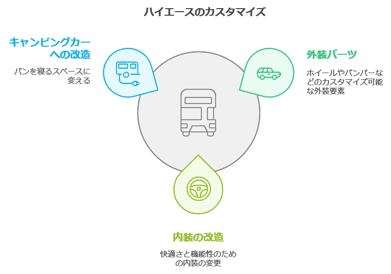 ハイエースのカスタマイズ