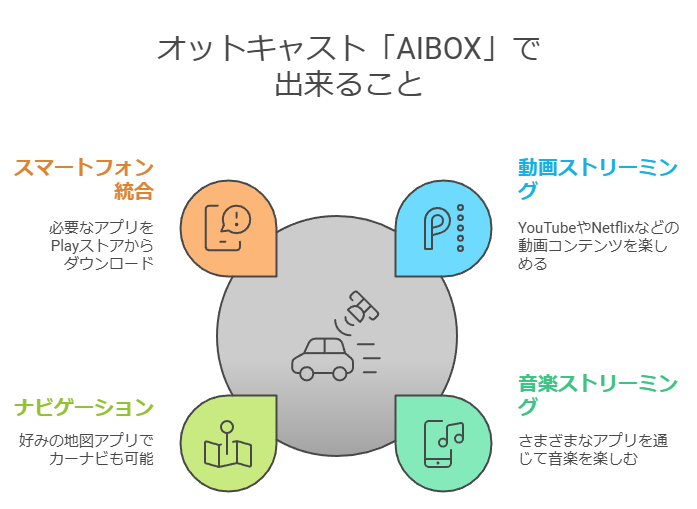 オットキャストAIBOXで出来ること