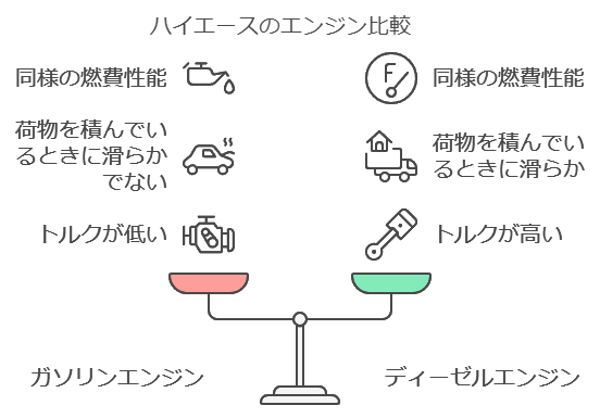 ハイエースのエンジン比較