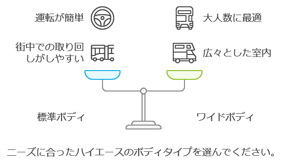 ハイエースのボディタイプ