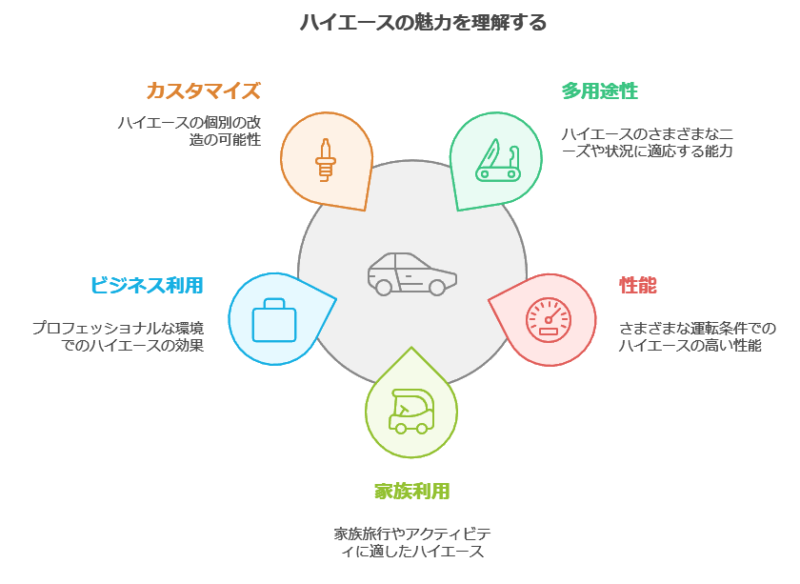 ハイエースの魅力を理解する