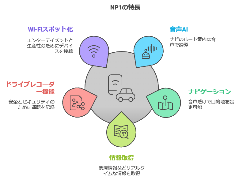 NP1の特長・Wi-Fiスポット化・ドライブレコーダー機能・音声AI・ナビゲーション・情報取得