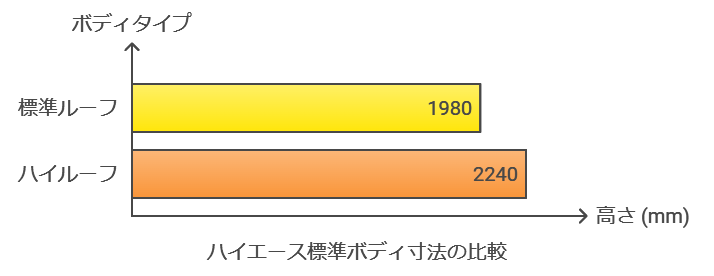 標準ボディのサイズ比較