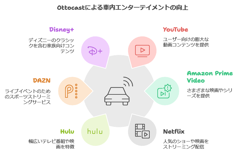 オットキャストによるエンターテインメントの向上