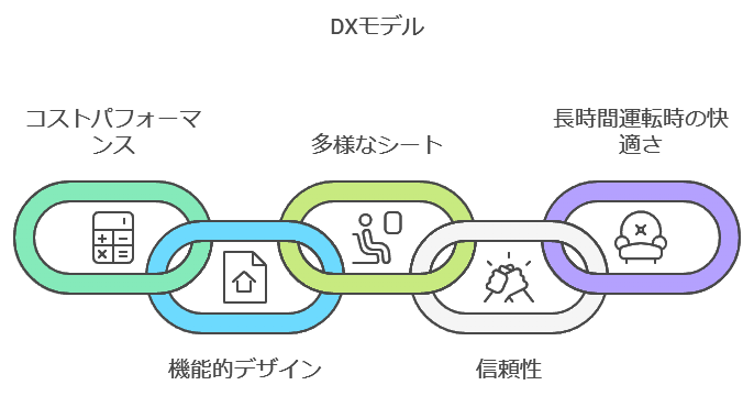 DXモデルの特徴