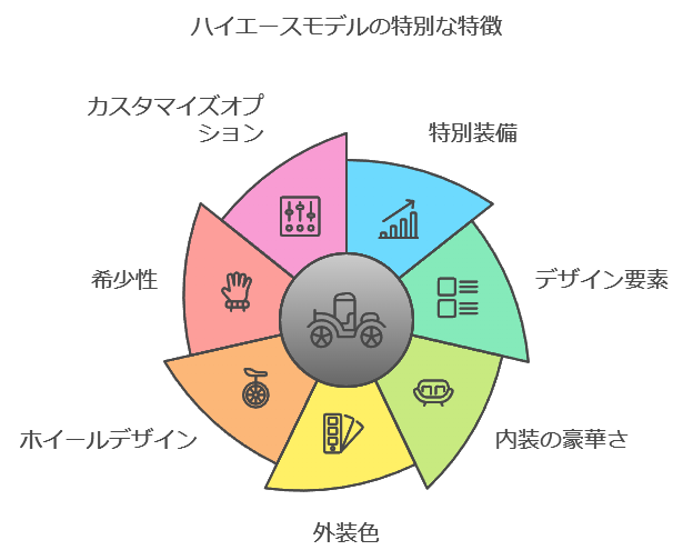 特別仕様車の特徴