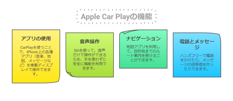 Apple Car Playの機能