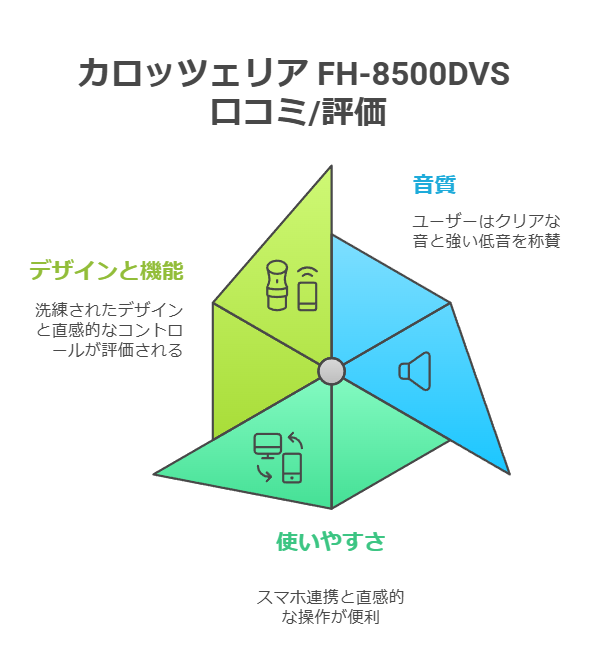  FH-8500DVS 口コミと評価のまとめ