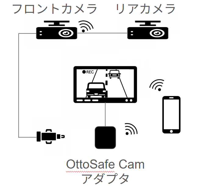 OttoSafe Cam接続図